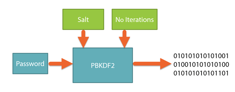 Lo schema del lavoro degli algoritmi che corrispondono allo standard PBKDF2