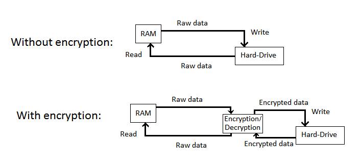 Схема прозрачного шифрования дисков
