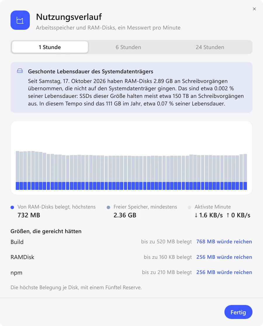 Nutzungsverlauf in Exlade RamDisk für Windows: geschonte Lebensdauer des Systemdatenträgers, Arbeitsspeicher über 24 Stunden, ausreichende Größe für jede Disk