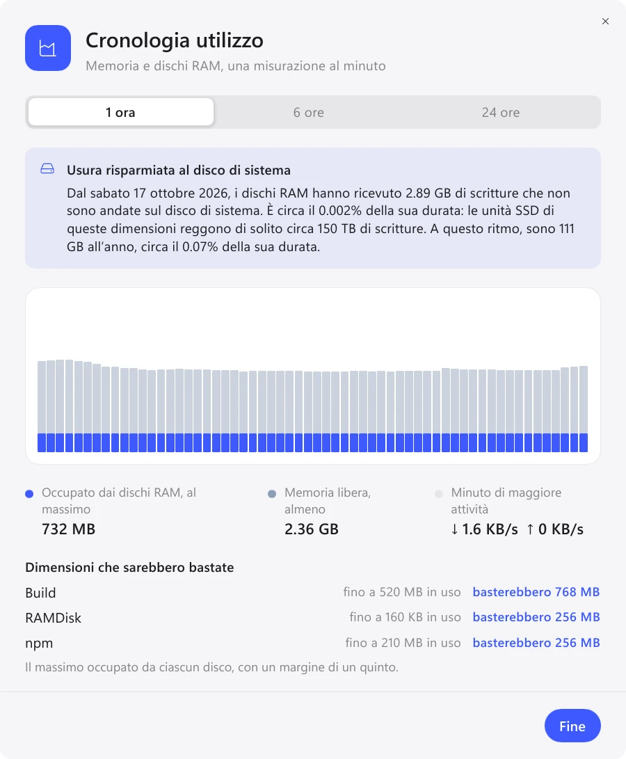 Cronologia utilizzo in Exlade RamDisk per Windows: usura risparmiata al disco di sistema, memoria nelle ultime 24 ore, dimensione che sarebbe bastata a ogni disco