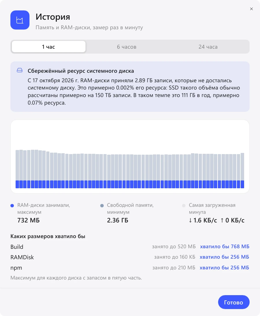 История использования в Exlade RamDisk для Windows: сбережённый ресурс системного диска, память за сутки, какого размера хватило бы каждому диску